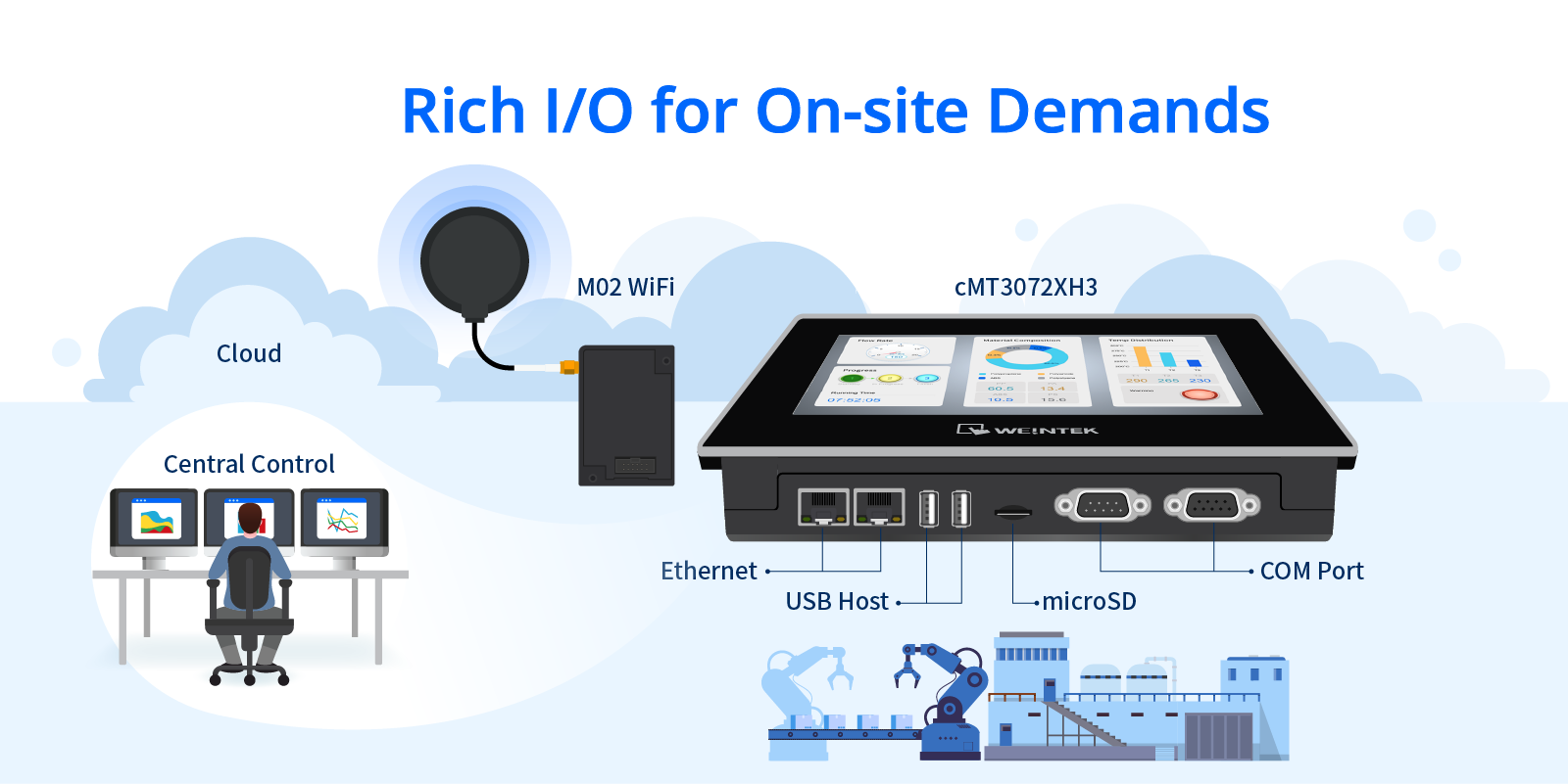 Weintek cMT3072XH3 7” cMT X Advanced HMI Connectivity